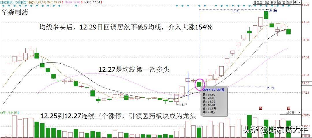 如何通过均线组合实现高抛低吸