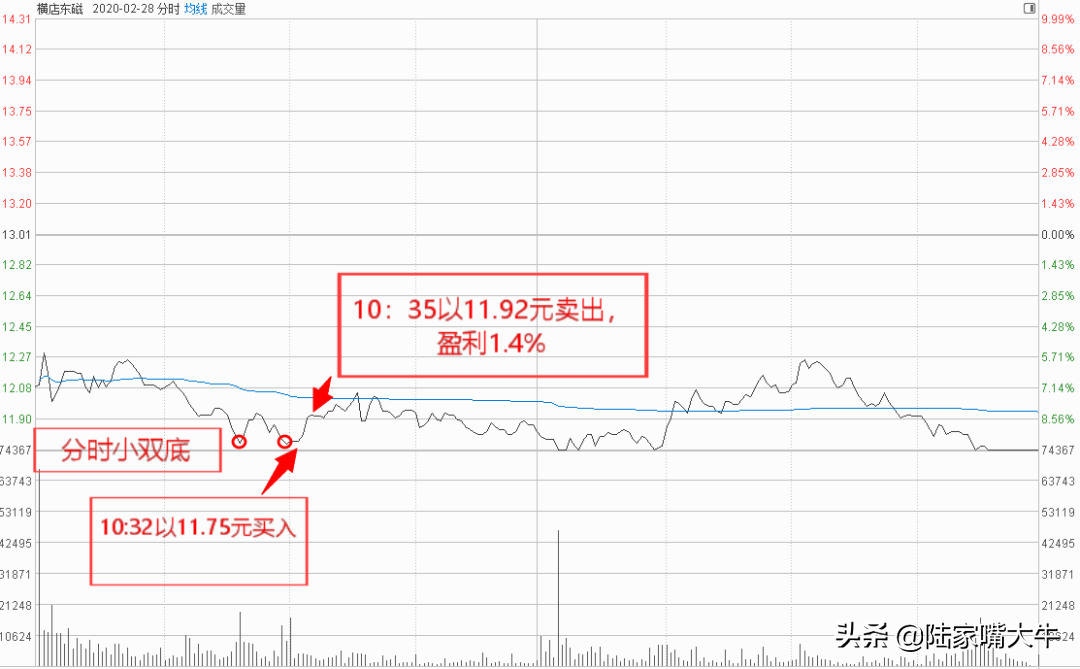 短线增强收益这份日内交易技巧请收好！