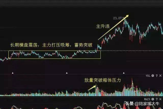 如何从技术面上找出大牛股实战图解