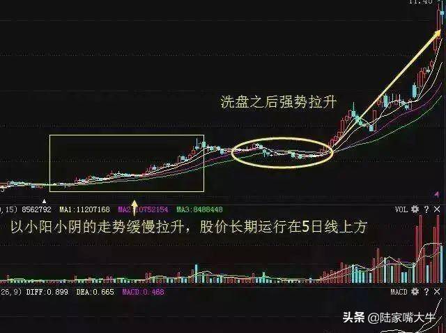 如何从技术面上找出大牛股实战图解