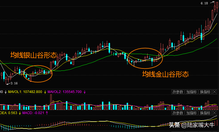神奇的黄金指标均线生命之操盘线散户学懂了轻松盈利