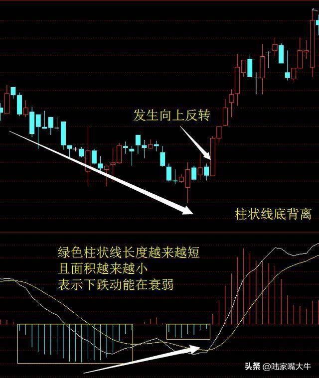 指标之王不背离无顶底资深操盘手自述MACD背离的真正用法