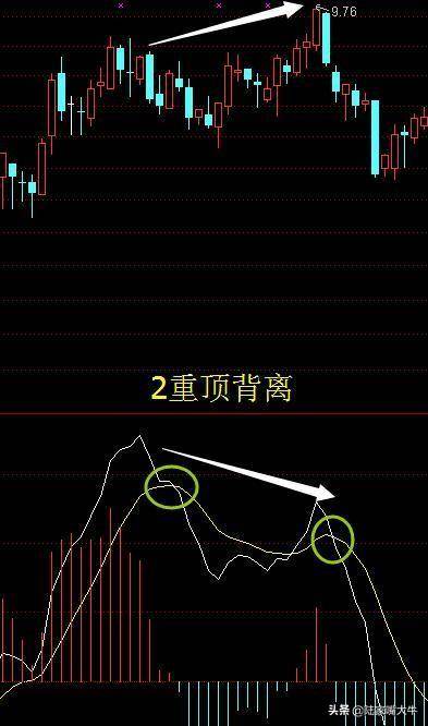 指标之王不背离无顶底资深操盘手自述MACD背离的真正用法