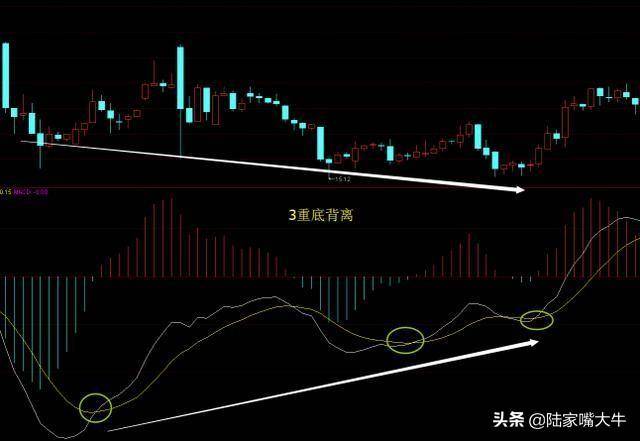 指标之王不背离无顶底资深操盘手自述MACD背离的真正用法