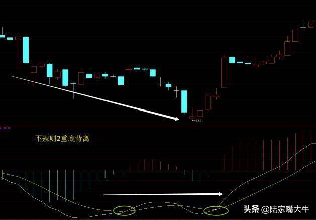 指标之王不背离无顶底资深操盘手自述MACD背离的真正用法