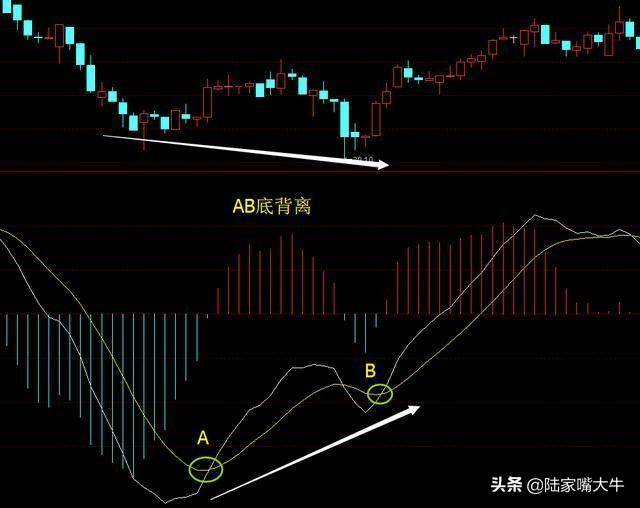 指标之王不背离无顶底资深操盘手自述MACD背离的真正用法