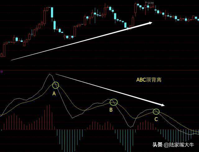 指标之王不背离无顶底资深操盘手自述MACD背离的真正用法