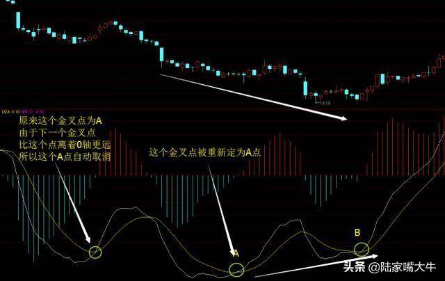 指标之王不背离无顶底资深操盘手自述MACD背离的真正用法