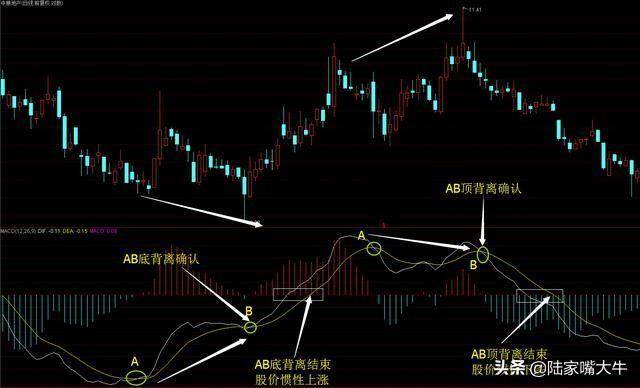 指标之王不背离无顶底资深操盘手自述MACD背离的真正用法