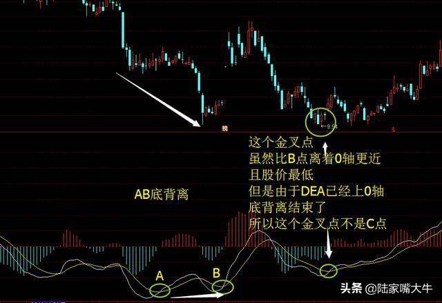 指标之王不背离无顶底资深操盘手自述MACD背离的真正用法