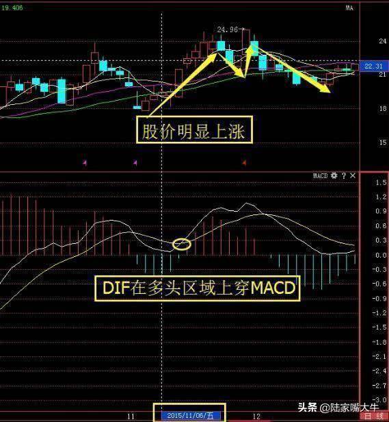 中国股市资深操盘手MACD背离的真正用法学到弄懂你就是高手