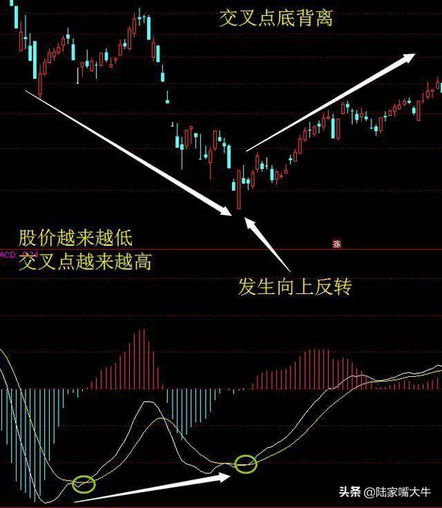 中国股市资深操盘手MACD背离的真正用法学到弄懂你就是高手