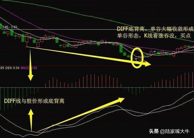 中国股市资深操盘手MACD背离的真正用法学到弄懂你就是高手