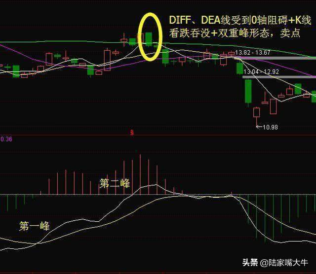 中国股市资深操盘手MACD背离的真正用法学到弄懂你就是高手