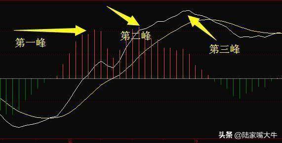 中国股市资深操盘手MACD背离的真正用法学到弄懂你就是高手