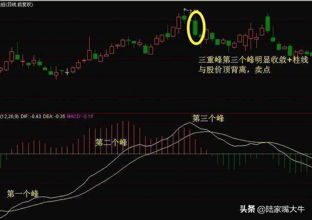 中国股市资深操盘手MACD背离的真正用法学到弄懂你就是高手