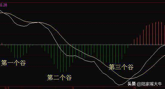 中国股市资深操盘手MACD背离的真正用法学到弄懂你就是高手