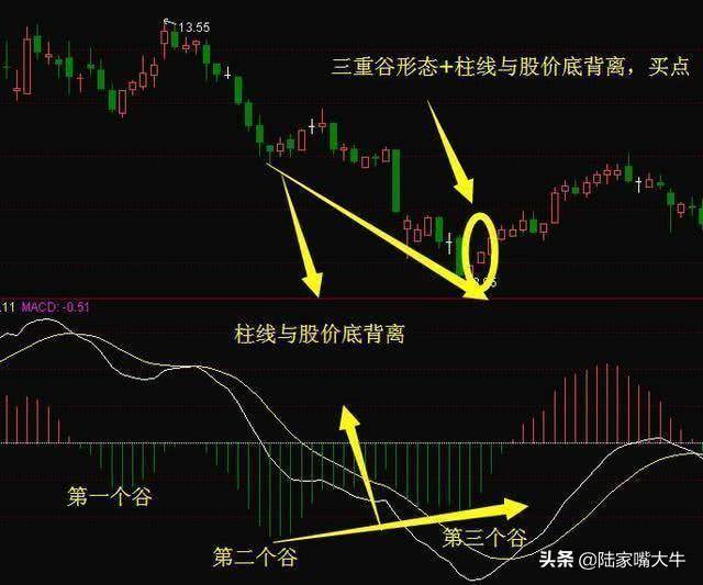 中国股市资深操盘手MACD背离的真正用法学到弄懂你就是高手