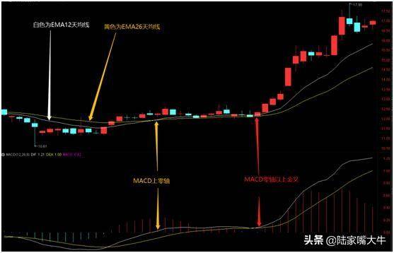 个股主升浪的形成MACD是如何演绎的？