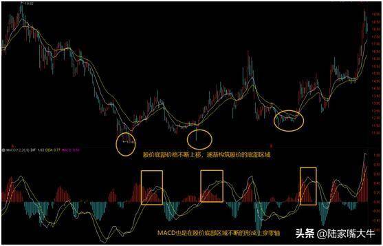 个股主升浪的形成MACD是如何演绎的？
