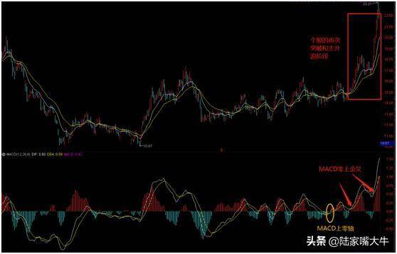 个股主升浪的形成MACD是如何演绎的？