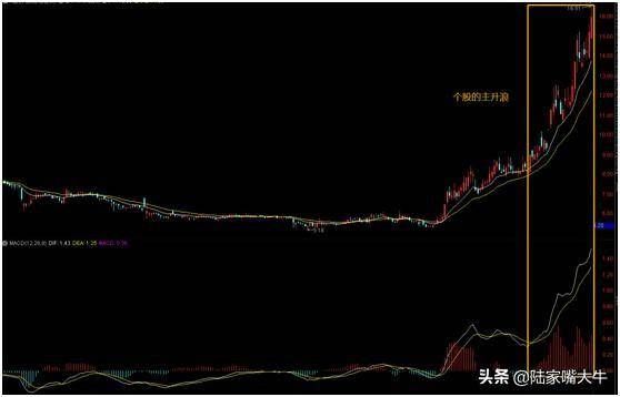 个股主升浪的形成MACD是如何演绎的？