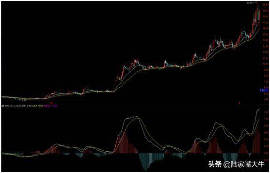 个股主升浪的形成MACD是如何演绎的？