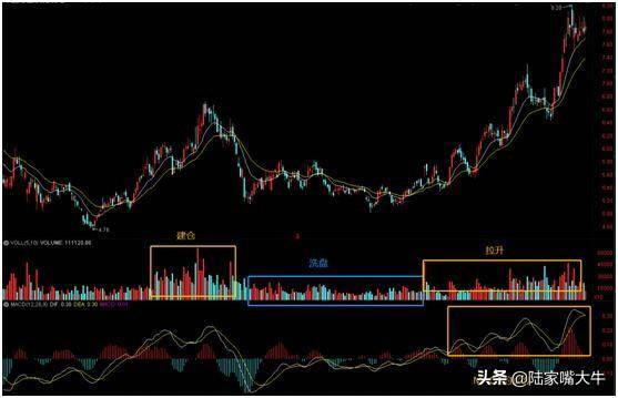 个股主升浪的形成MACD是如何演绎的？