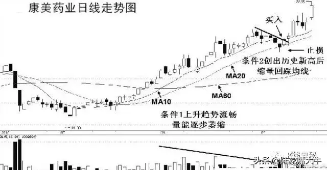 股票上升趋势中回调买入技巧强势股顺势横盘突破买入法