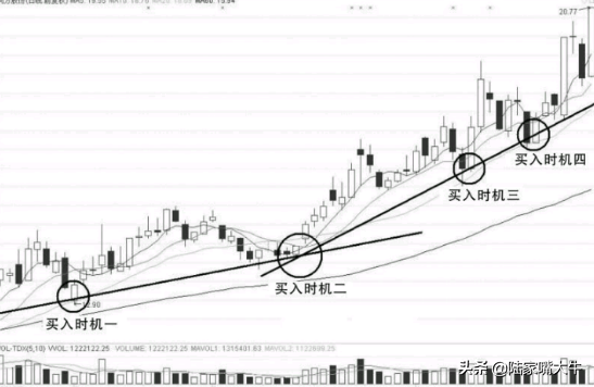 股票上升趋势中回调买入技巧强势股顺势横盘突破买入法