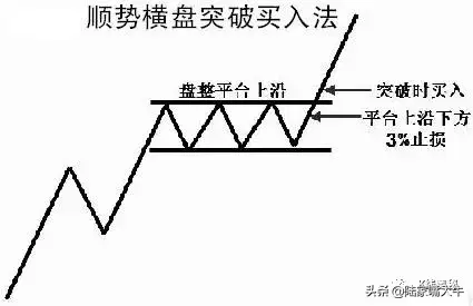 股票上升趋势中回调买入技巧强势股顺势横盘突破买入法