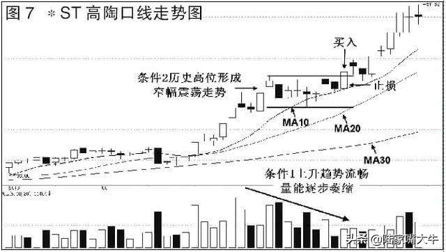 股票上升趋势中回调买入技巧强势股顺势横盘突破买入法