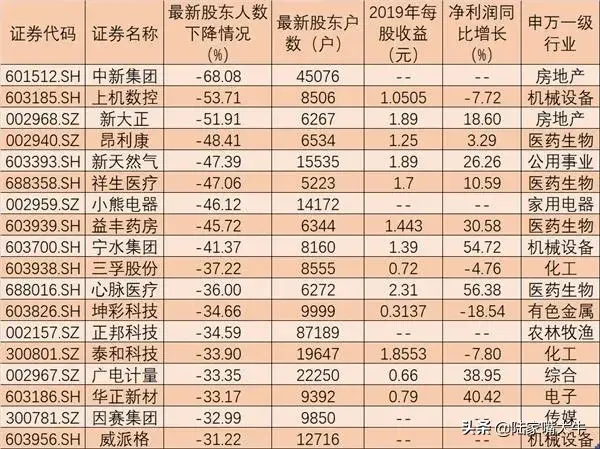 这3股筹码集中度提升超50如何挖掘潜在绩优品种？附表