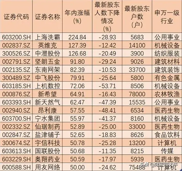 这3股筹码集中度提升超50如何挖掘潜在绩优品种？附表
