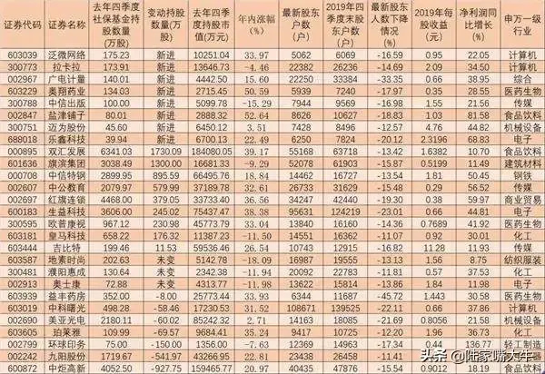 这3股筹码集中度提升超50如何挖掘潜在绩优品种？附表