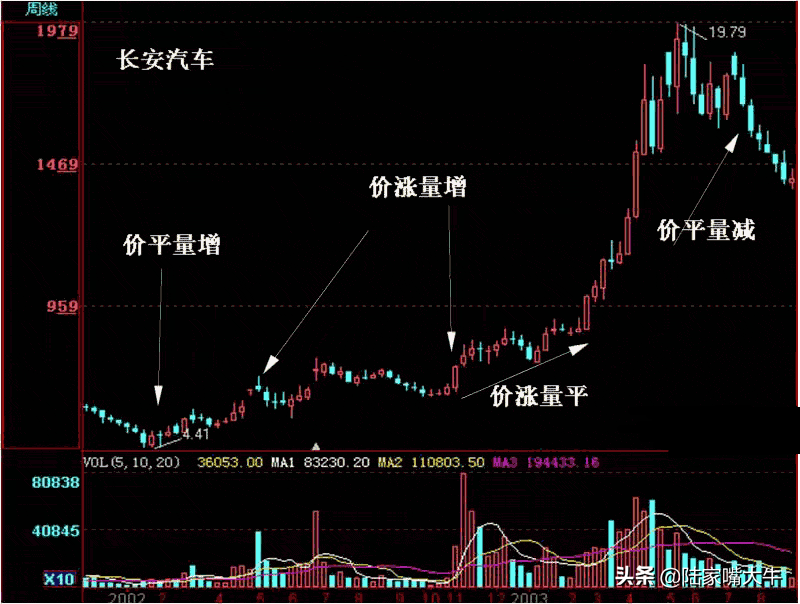 一文读懂量价关系。深知股市涨跌！好文建议收藏！