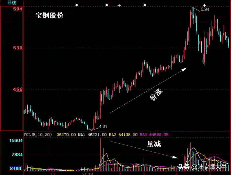 一文读懂量价关系。深知股市涨跌！好文建议收藏！
