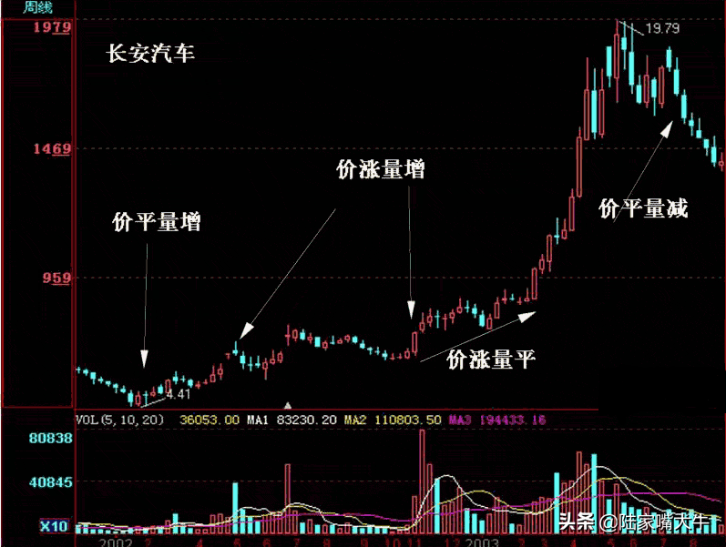 一文读懂量价关系。深知股市涨跌！好文建议收藏！