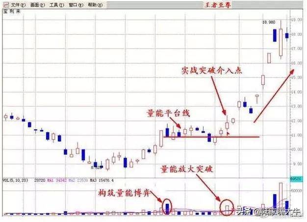 一文读懂量价关系。深知股市涨跌！好文建议收藏！