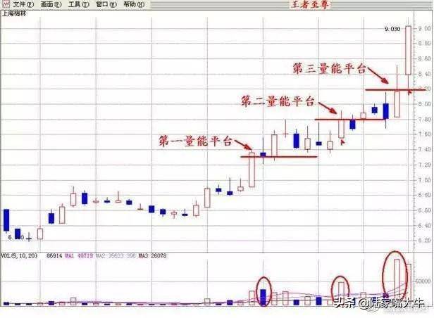 一文读懂量价关系。深知股市涨跌！好文建议收藏！