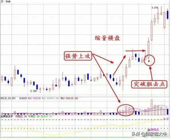 一文读懂量价关系。深知股市涨跌！好文建议收藏！