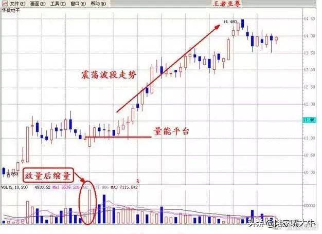 一文读懂量价关系。深知股市涨跌！好文建议收藏！
