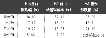 可转债频现30上涨你贪婪吗？和大家聊聊可转债避免盲目跟风