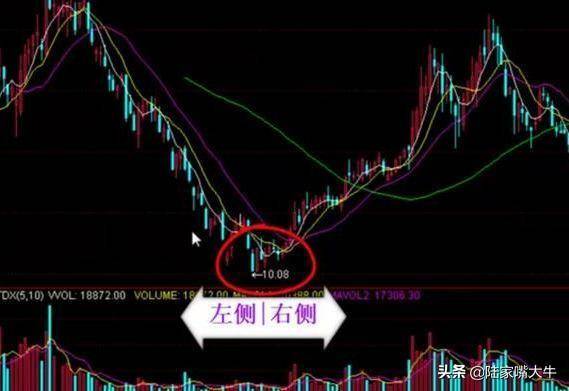 顶级操盘手为什么我建议大部分人做右侧交易者？