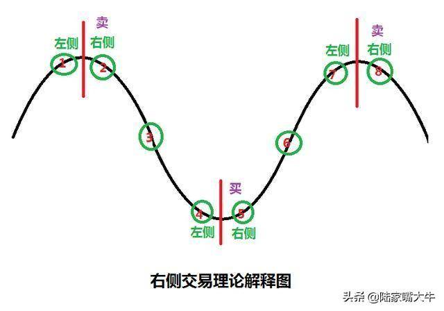 顶级操盘手为什么我建议大部分人做右侧交易者？