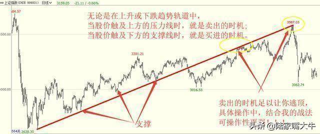 为什么我要坚持123买入法？运用123法则简单有效判断股票走势！