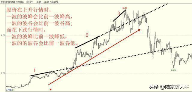 为什么我要坚持123买入法？运用123法则简单有效判断股票走势！