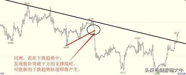 为什么我要坚持123买入法？运用123法则简单有效判断股票走势！
