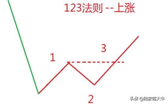为什么我要坚持123买入法？运用123法则简单有效判断股票走势！