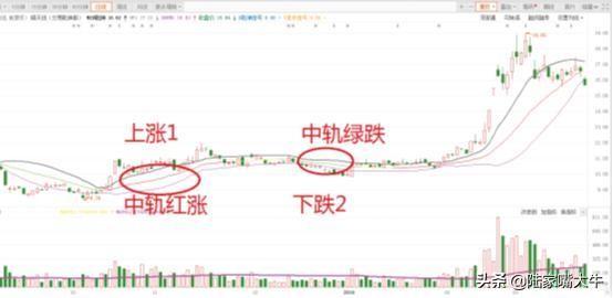为什么我要坚持123买入法？运用123法则简单有效判断股票走势！
